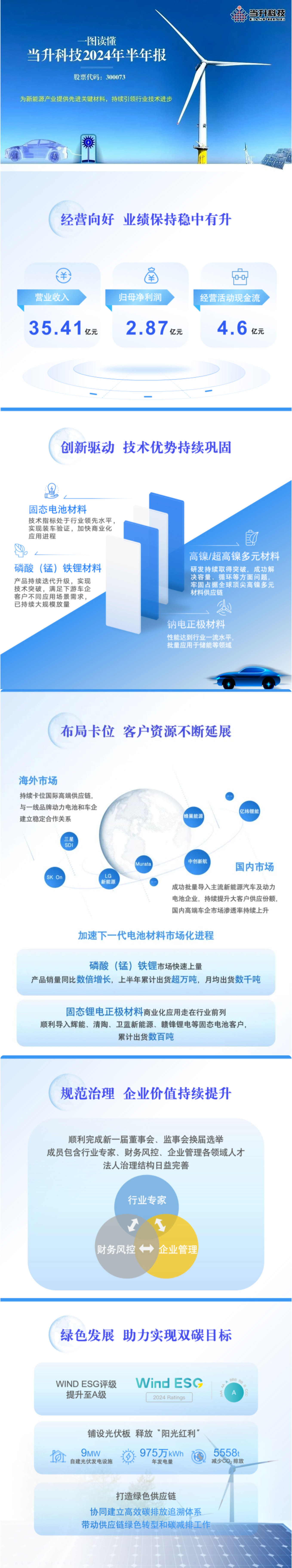 一圖讀懂 _ 當升科技2024年半年報.jpg